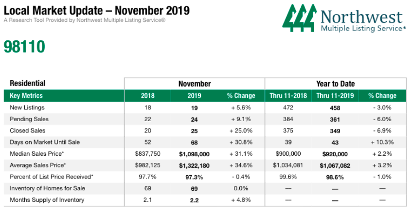bainbridge market update 2019