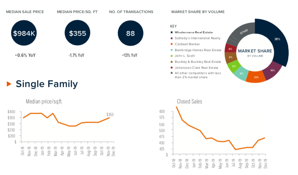 economic data 2019 bainbridge island vesna somers
