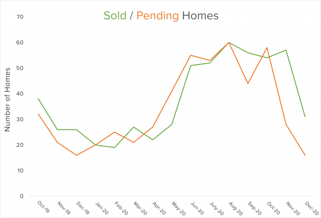 2020 sold pending graph